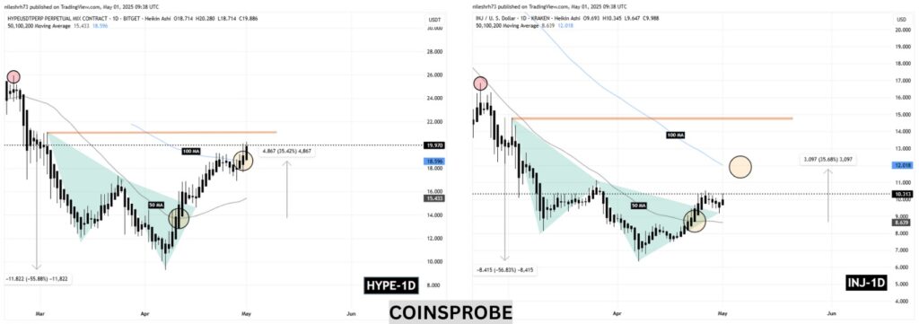 Dois gráficos de HYPE e INJ