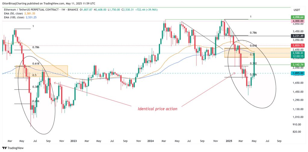Análise gráfica do preço do Ethereum