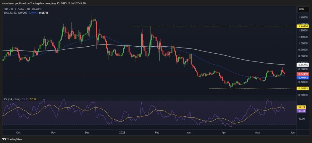 análise preço jupiter jup