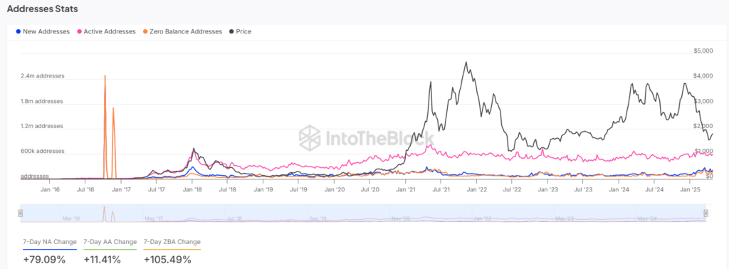 gráfico do número de endereços de estatísticas para o Ethereum