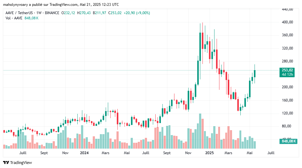 Gráfico do preço AAVE