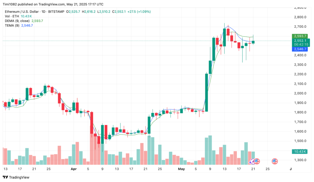 gráfico preço ethereum