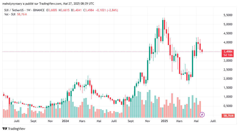gráfico do preço de SUI