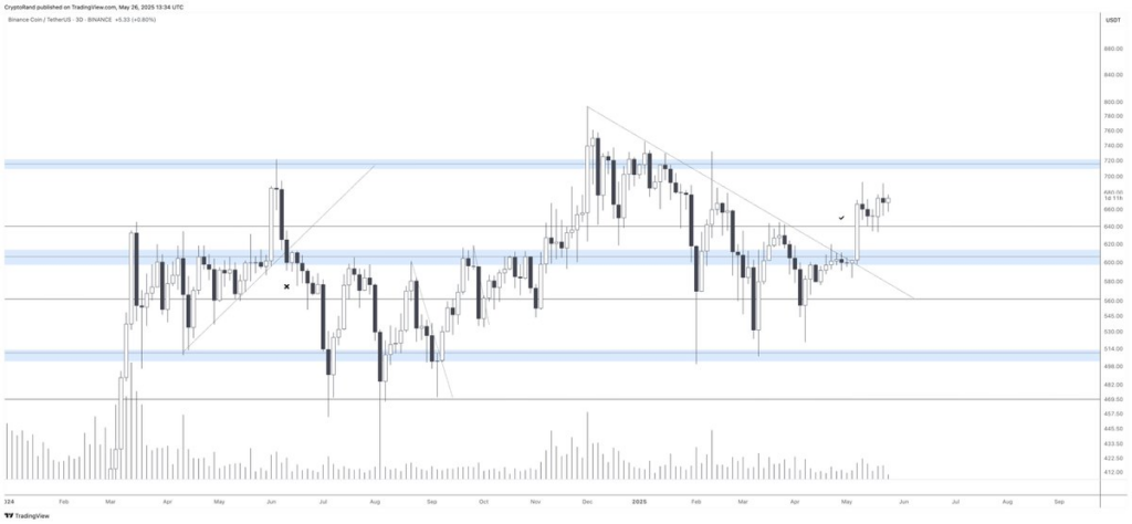 análise preço bnb chain