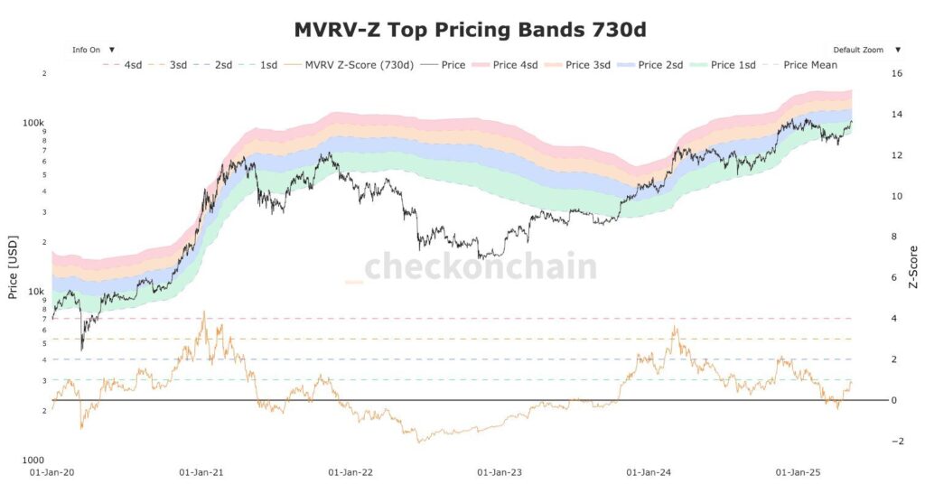 price band mvrv sth
