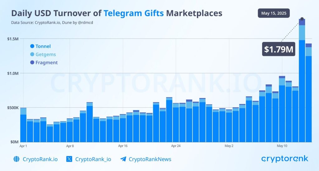 Gráfico de presentes Telegram no Toncoin