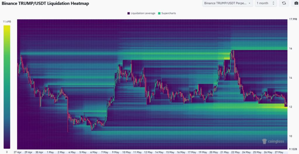 heatmap das liquidações do TRUMP