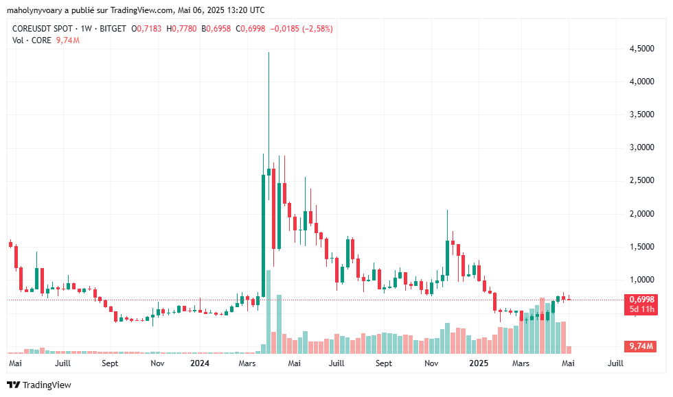 Gráfico do preço Core