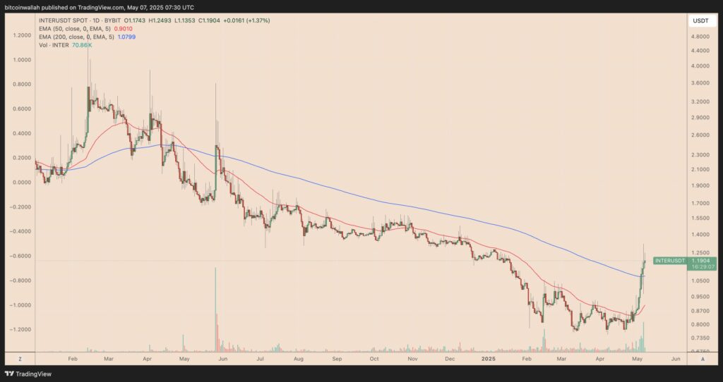 O preço do token Inter de Milão