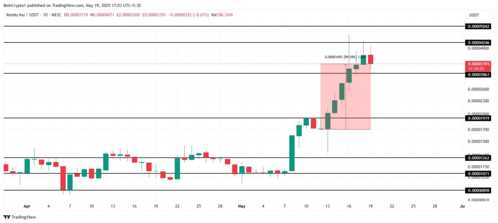 um gráfico de KENDU