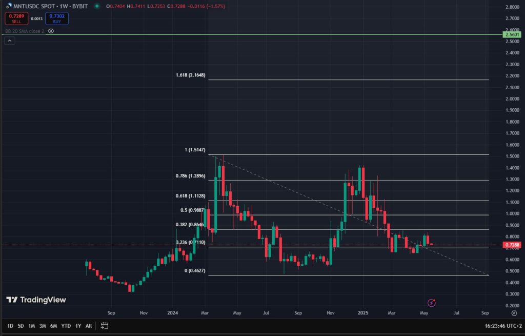 grafico 1w mantle mnt