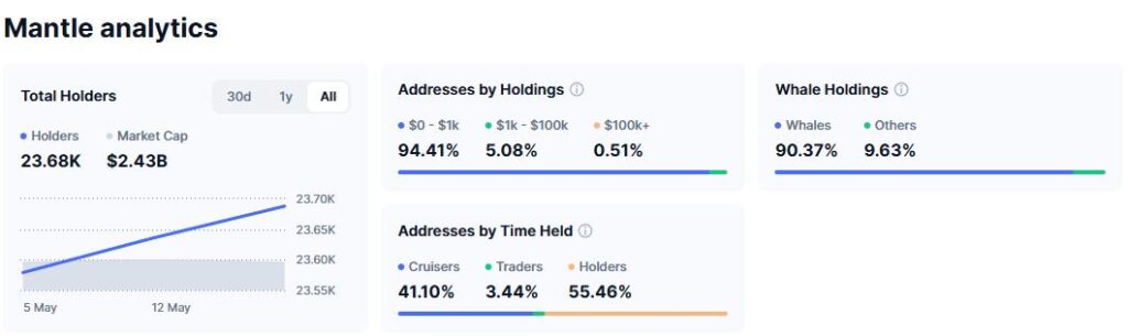 ecossistema Mantle mnt