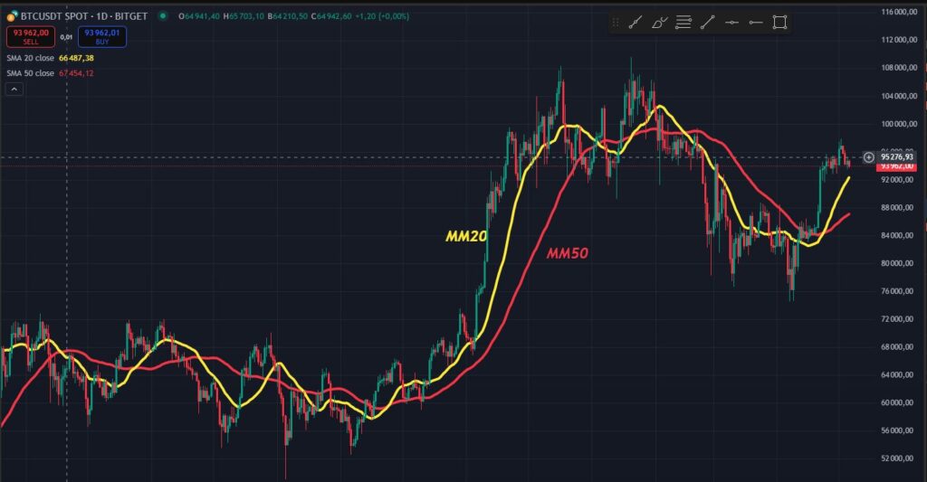 MM20 e MM50 indicadores técnicos tradingview