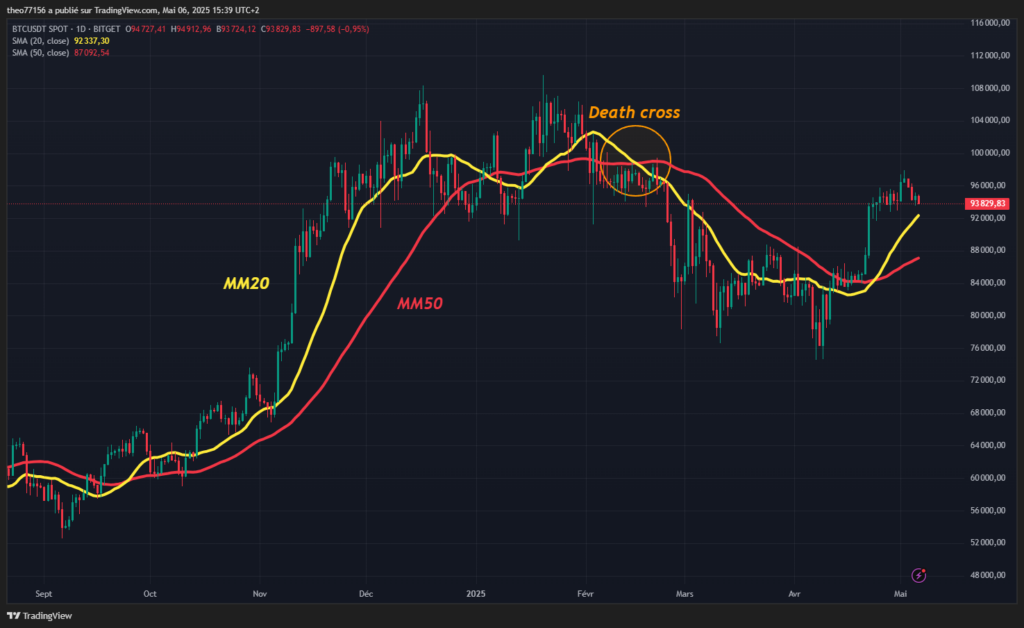 médias móveis 20 e 50 indicadores técnicos