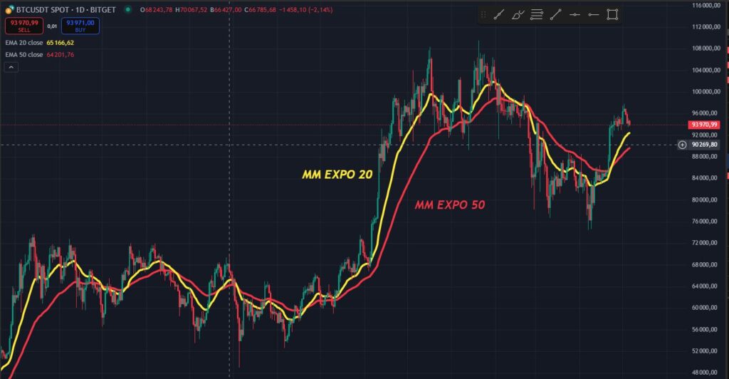 MM20 e MM50 exponenciais indicadores técnicos tradingview