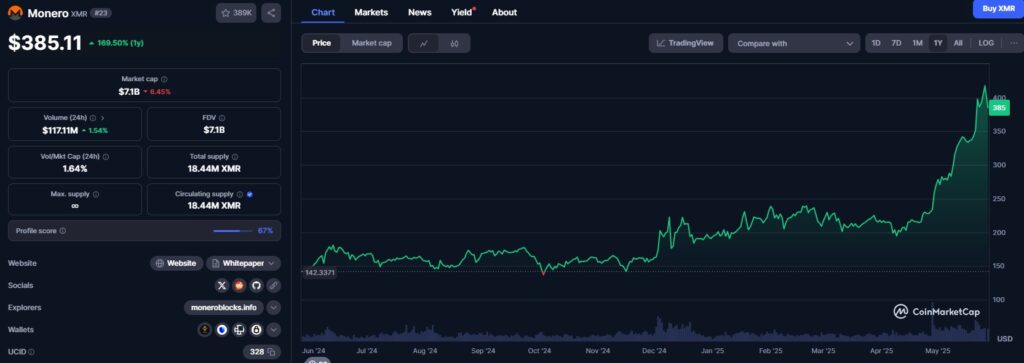 O preço do XMR monero