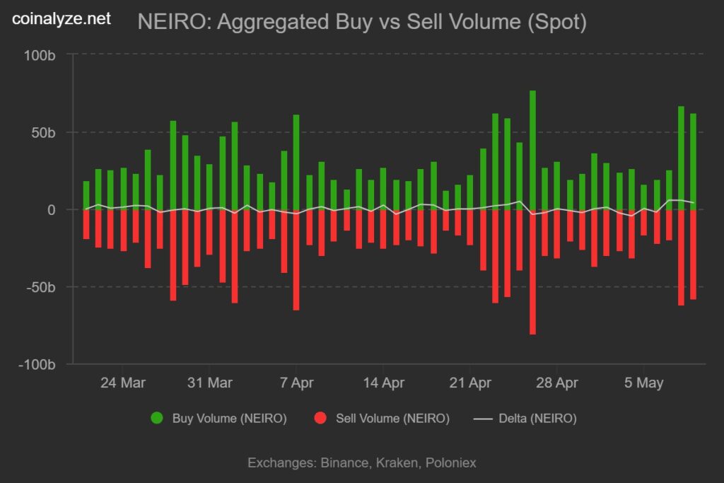 Um gráfico do NEIRO