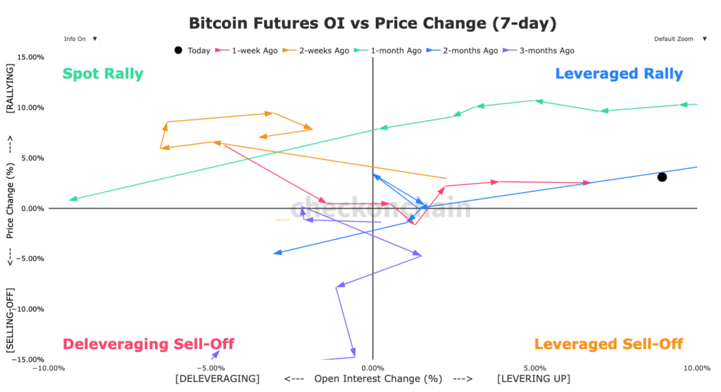 gráfico Bitcoin Futures OI