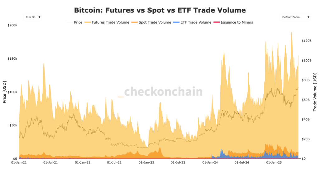 gráfico comparação spot, etf e futuros OI no Bitcoin