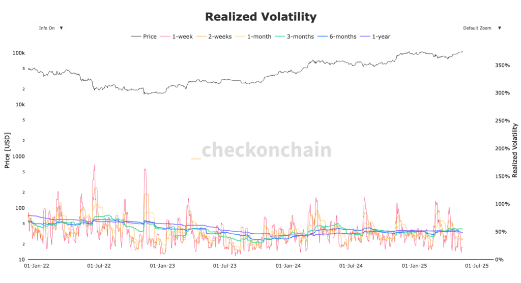 gráfico realized volatility para BTC