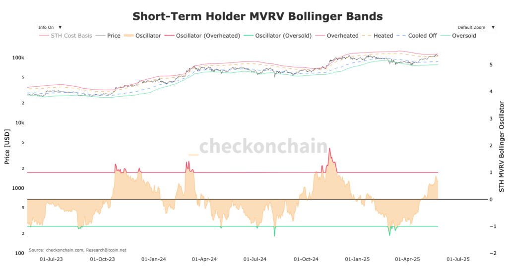 gráfico MVRV Bollinger band dos STH BTC