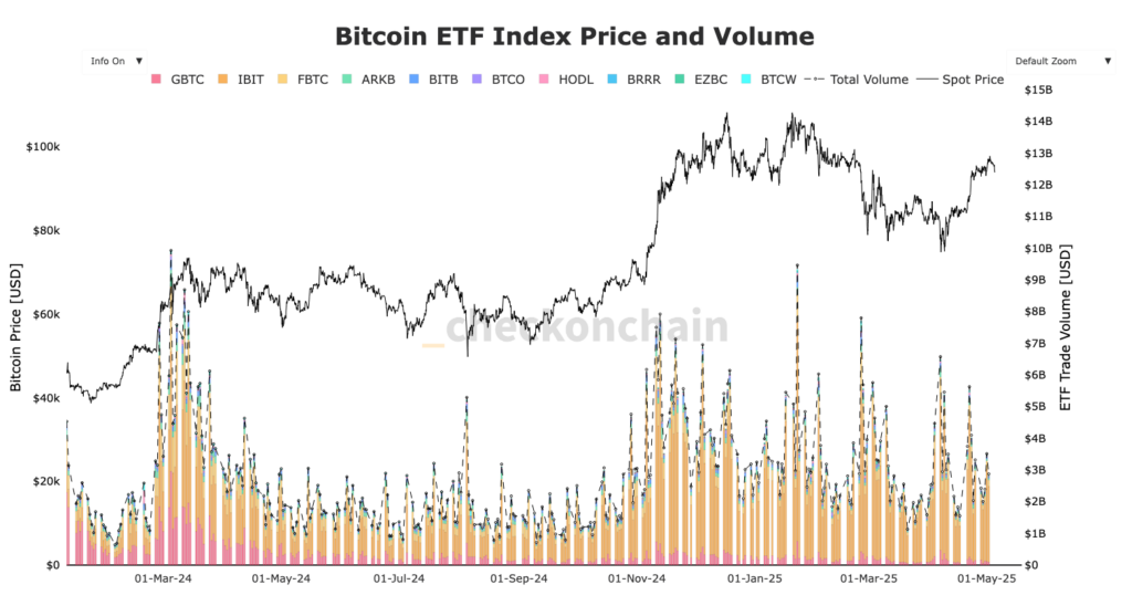 gráfico dos volumes dos ETFs bitcoin