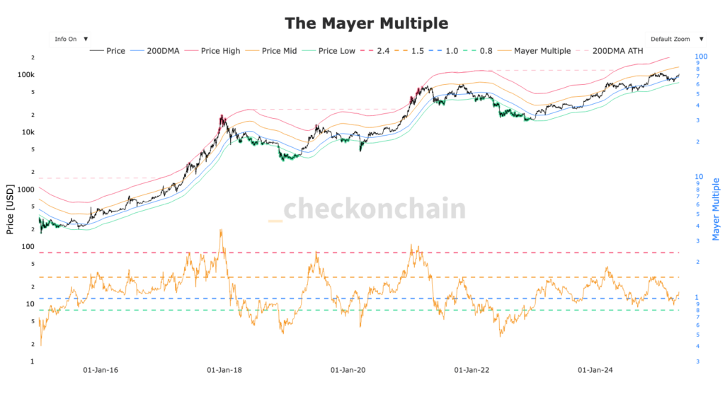 gráfico do multiplicador de Mayer para BTC