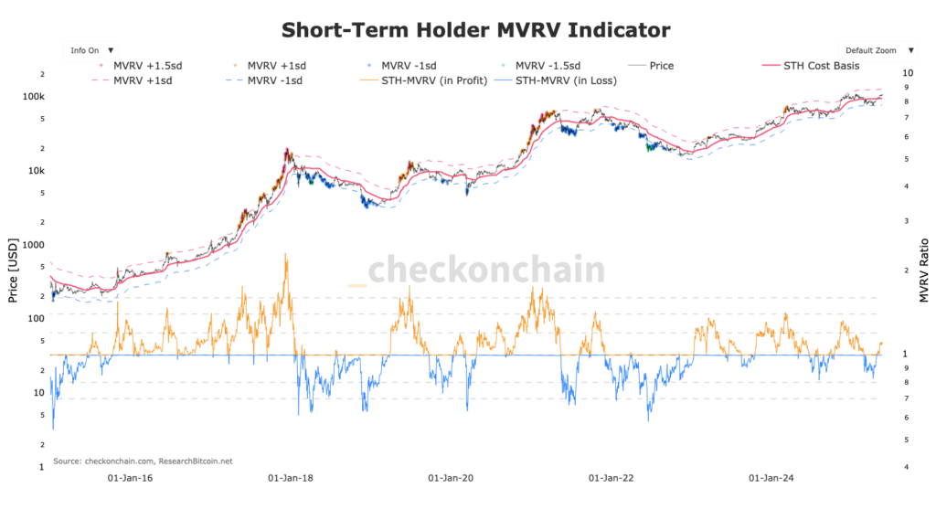 gráfico mvrv dos STH Bitcoin