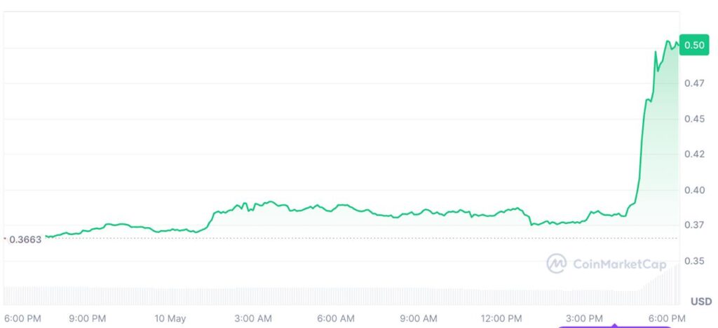 gráfico de preços da mantra om