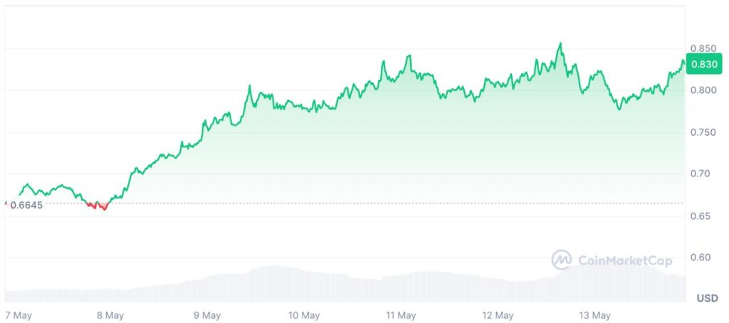 evolução do preço ADA