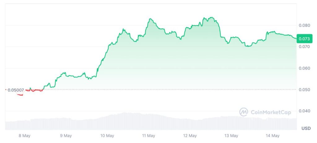 gráfico de negociação de preço da lingo