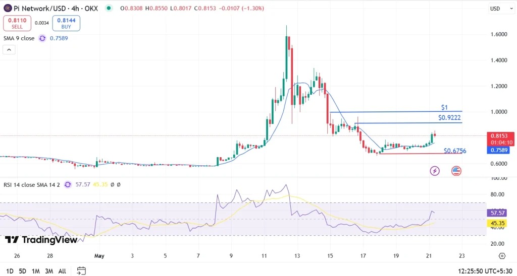 O gráfico da Pi Network