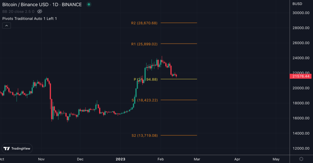 pontos pivot indicador trading