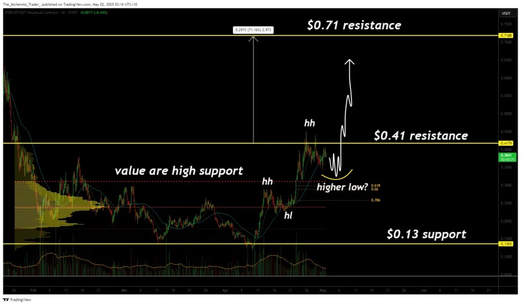 Um gráfico do POPCAT