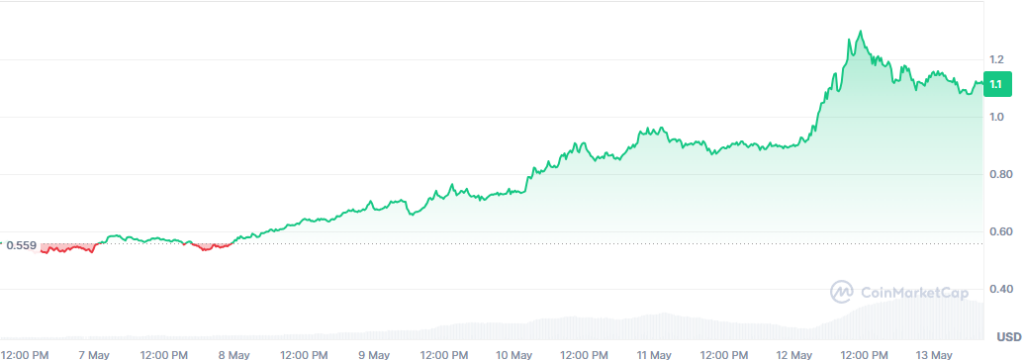 preço wif dogwithhat