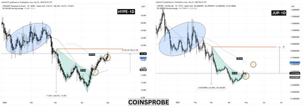 Gráficos de HYPE e JUP