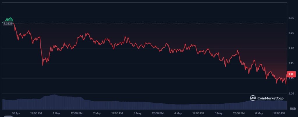 O preço do XRP ripple