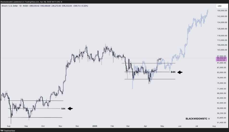 projeção preço bitcoin