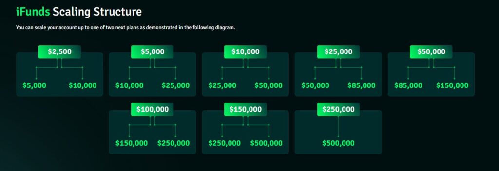 estrutura de scaling ifunds