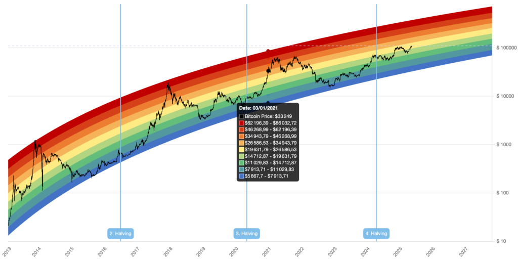 gráfico do rainbow chart bitcoin