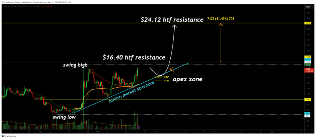 análise preço trump