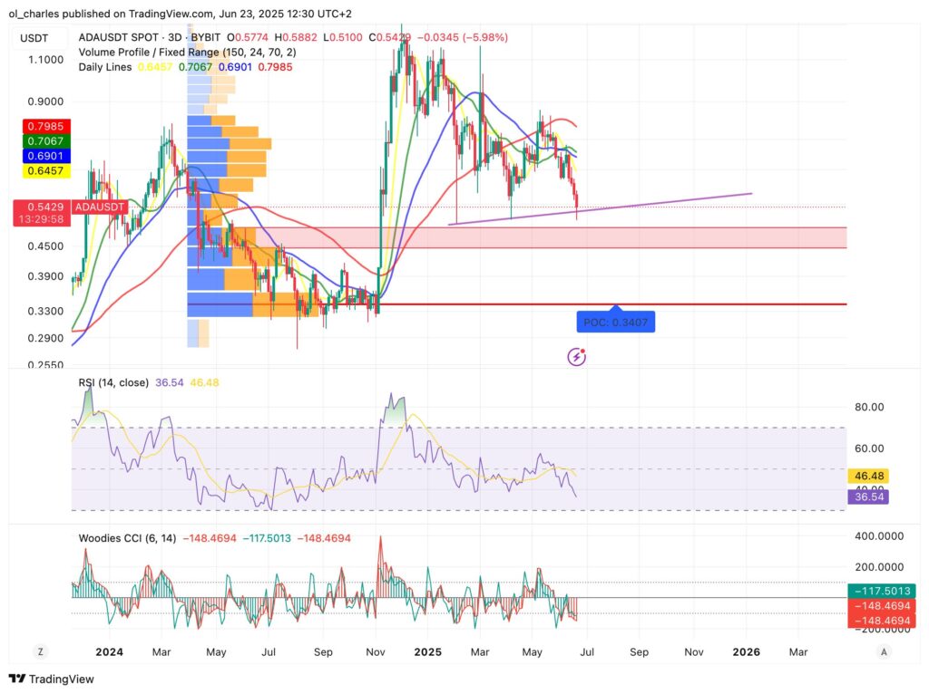 cotação da ADA em 3 dias