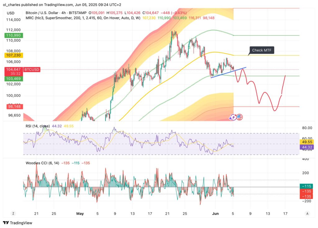 curso do Bitcoin em 4H