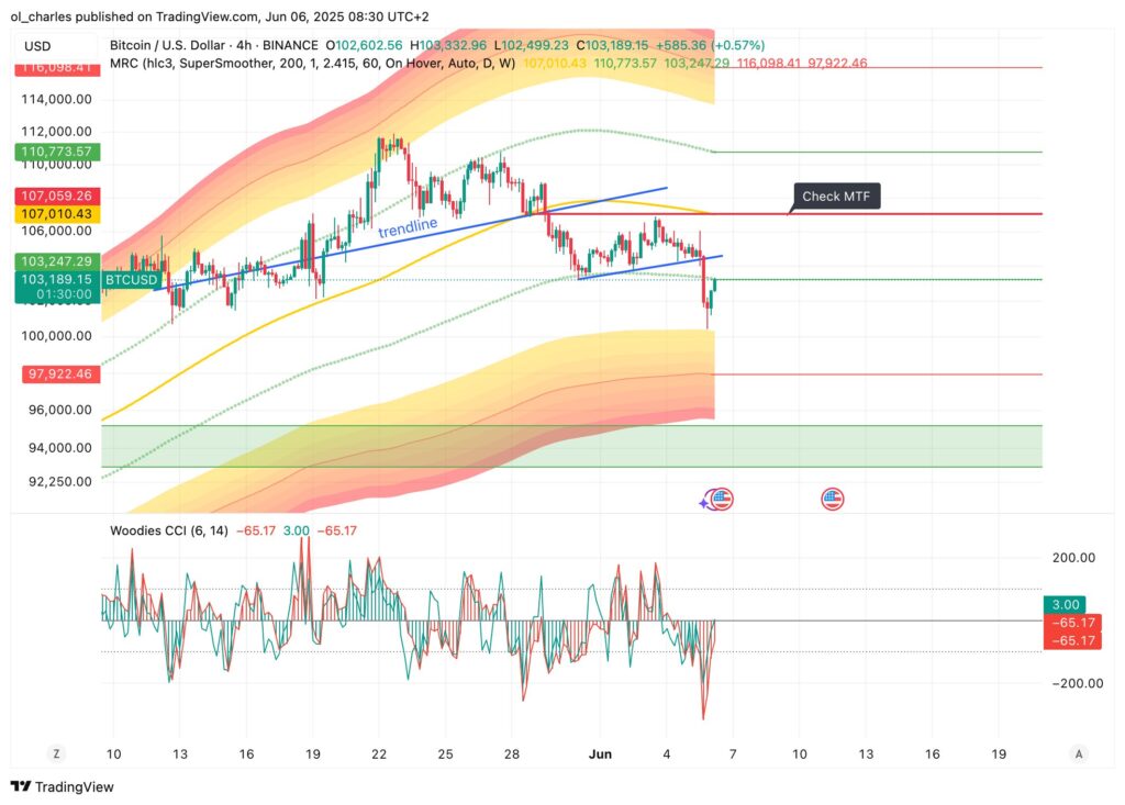 curso do Bitcoin em 4H