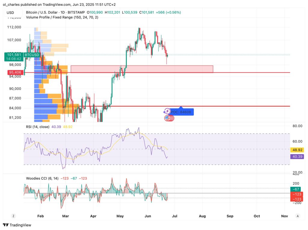 curso do Bitcoin em 1D