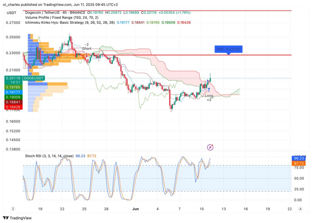 cotação do DOGE em 4H