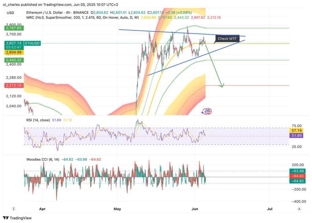 curso do Ethereum em 4H