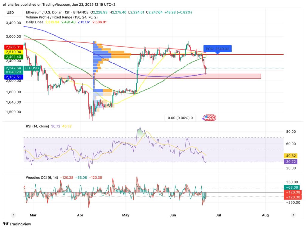 cotação do Ethereum em 12H
