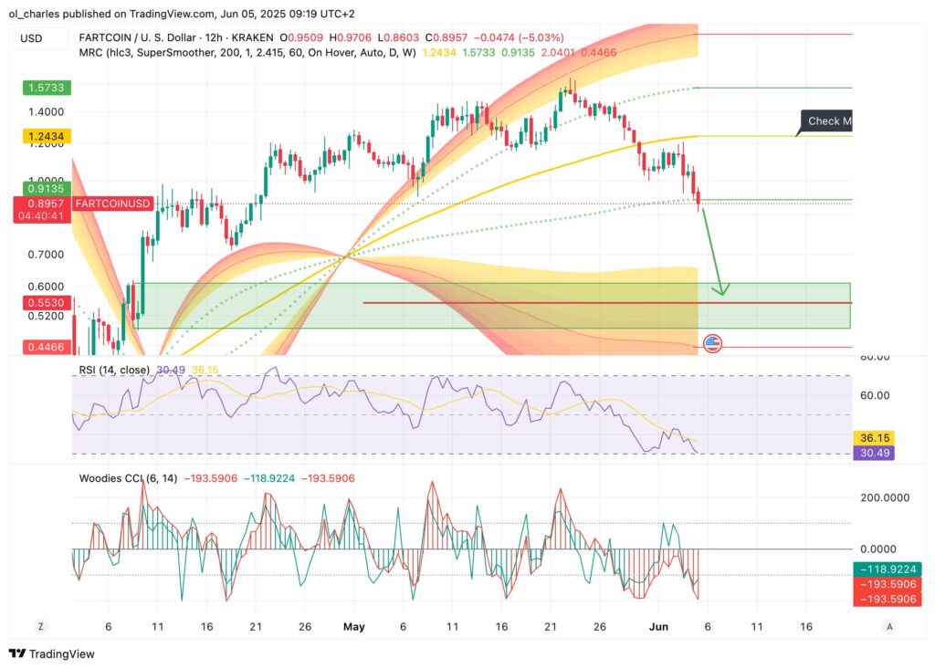 gráfico do Fartcoin