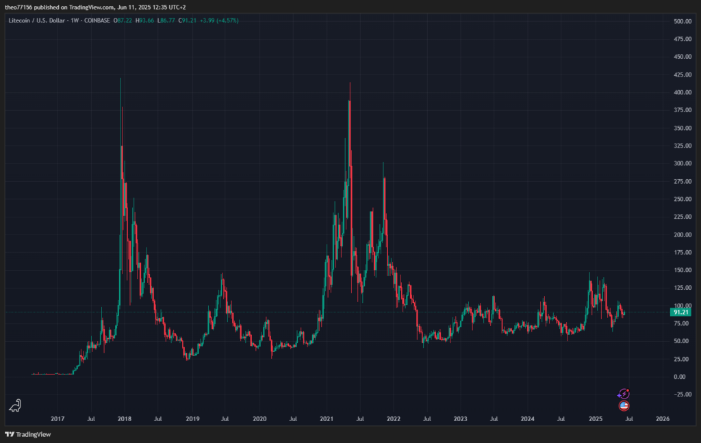 litecoin ltc tradingview daily